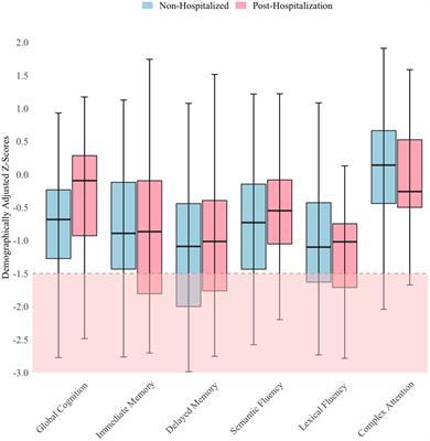 Cognitive functioning in patients with neuro-PASC: the role of fatigue, mood, and hospitalization status